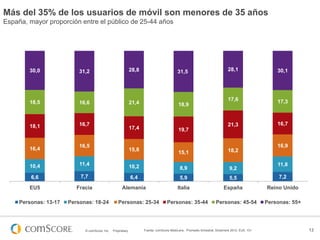 Más del 35% de los usuarios de móvil son menores de 35 años
España, mayor proporción entre el público de 25-44 años




  ...