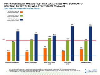 22%
46%
71%
23%
50%
64%
31%
55%
61%
24%
50%
83%
28%
48%
83%
50%
TRUST GAP: EMERGING MARKETS TRUST THEIR LOCALLY-BASED MNCs SIGNIFICANTLY
MORE THAN THE REST OF THE WORLD TRUSTS THOSE COMPANIES
TRUST RELATED TO COMPANIES’ NATIONAL IDENTITY
10
Indonesia-Based MNCs South Africa-Based
MNCs
India-Based MNCsChina-Based
MNCs
Mexico-Based MNCs
EMERGING TRUST IN
COUNTRY-BASED MNCs
NATIONAL TRUST IN
LOCALLY-BASED MNCs
DEVELOPED TRUST IN
COUNTRY-BASED MNCs
Q8. [TRACKING] Now we would like to focus on global companies headquartered in specific countries. Please indicate how much you trust global companies
headquartered in the following countries to do what is right. Use the same 9-point scale where one means that you “do not trust them at all” and nine means that you
“trust them a great deal”. (Top 4 Box, Trust) Informed Publics Ages 25-64
 
