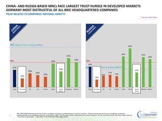 11
CHINA- AND RUSSIA-BASED MNCs FACE LARGEST TRUST HURDLE IN DEVELOPED MARKETS
GERMANY MOST DISTRUSTFUL OF ALL BRIC HEADQUARTERED COMPANIES
TRUST RELATED TO COMPANIES’ NATIONAL IDENTITY
*January 2013 data
50%50%
China’s Trust in Chinese MNCs83%
Russia’s Trust in Russian MNCs*40%37%
19%
29%
26%
22%
50%
33%
61%
53%
Total Germany UK US France India South
Africa
Indonesia Mexico
Q8. [TRACKING] Now we would like to focus on global companies headquartered in specific countries. Please indicate how much you trust global companies
headquartered in the following countries to do what is right. Use the same 9-point scale where one means that you “do not trust them at all” and nine means that you
“trust them a great deal”. (Top 4 Box, Trust) Informed Publics Ages 25-64
44%
16%
25%
27%
24%
66%
83%
32%
65%
60%
Total Germany UK US France India China South
Africa
Indonesia Mexico
 