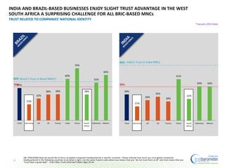 12
INDIA AND BRAZIL-BASED BUSINESSES ENJOY SLIGHT TRUST ADVANTAGE IN THE WEST
SOUTH AFRICA A SURPRISING CHALLENGE FOR ALL BRIC-BASED MNCs
TRUST RELATED TO COMPANIES’ NATIONAL IDENTITY
*January 2013 data
50%50%
Brazil’s Trust in Brazil MNCs*60%
India’s Trust in India MNCs83%
47%
23%
32%
38% 38%
60%
76%
38%
55%
66%
Total Germany UK US France India China South
Africa
Indonesia Mexico
38%
21%
30%
35%
28%
61%
32%
50% 50%
Total Germany UK US France China South
Africa
Indonesia Mexico
Q8. [TRACKING] Now we would like to focus on global companies headquartered in specific countries. Please indicate how much you trust global companies
headquartered in the following countries to do what is right. Use the same 9-point scale where one means that you “do not trust them at all” and nine means that you
“trust them a great deal”. (Top 4 Box, Trust) Informed Publics Ages 25-64
 