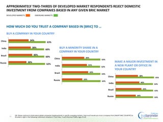 APPROXIMATELY TWO-THIRDS OF DEVELOPED MARKET RESPONDENTS REJECT DOMESTIC
INVESTMENT FROM COMPANIES BASED IN ANY GIVEN BRIC MARKET
14
62%
60%
60%
63%
30%
40%
38%
34%
Russia
Brazil
India
China
BUY A COMPANY IN YOUR COUNTRY
63%
63%
62%
63%
33%
43%
41%
36%
Russia
Brazil
India
China
BUY A MINORITY SHARE IN A
COMPANY IN YOUR COUNTRY
63%
63%
63%
65%
34%
43%
40%
38%
Russia
Brazil
India
China
MAKE A MAJOR INVESTMENT IN
A NEW PLANT OR OFFICE IN
YOUR COUNTRY
Q9. Please continue to think about global companies headquartered in specific emerging markets. How much would you trust a company from [INSERT BRIC COUNTRY] to
do what is right in the following investment situations? (Top 4 Box, Trust) Informed Publics Ages 25-64
HOW MUCH DO YOU TRUST A COMPANY BASED IN [BRIC] TO …
EMERGING MARKETSDEVELOPED MARKETS
 