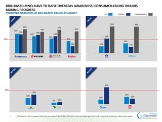 16
PROMPTED AWARENESS OF BRIC MARKET BRANDS BY MARKET
BRIC-BASED MNCs HAVE TO RAISE OVERSEAS AWARENESS; CONSUMER-FACING BRANDS
MAKING PROGRESS
50%
26%
9%
38%
11%
Petrobras Vale
72%
63%
54%
45%
70% 68%
63%
26%
89%
79%
87%
81%
Lenovo Air China Bank of China Haier
25%
36%
54%
23%
99% 98%
Tata Infosys
20%
30%
65%
23%
Gazprom Lukoil
50%
US EUROPE OWN MARKET
Q15. Below is a list of companies. Which are you aware of? SELECT ANY THAT APPLY. Informed Publics Ages 25-64 in US, Europe (France, Germany, UK) and own market
 