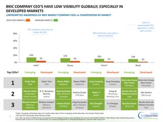 14% 12% 10% 10%
5% 4% 3% 2%
0%
20%
40%
60%
80%
India* Russia China* Brazil
BRIC COMPANY CEO’S HAVE LOW VISIBILITY GLOBALLY, ESPECIALLY IN
DEVELOPED MARKETS
17
UNPROMPTED AWARENESS OF BRIC MARKET COMPANY CEOs or CHAIRPERSONS BY MARKET
Top CEOs† Emerging Developed Emerging Developed Emerging Developed Emerging Developed
1 Ratan Tata
Tata
Ratan Tata
Tata
Alexey Miller
Gazprom
Alexey Miller
Gazprom
Yang Yuanqing
Lenovo
Yang Yuanqing
Lenovo
Maria das Graças
Silva Foster
Petrobras
Maria das Graças
Silva Foster
Petrobras
2
Naveen Jindal
Jindal Steel
Power Limited
N. R. Narayana
Murthy
Infosys
Oleg Deripaska
Basic Element
Company
Andrey Kostin
VTB Bank
Robin Li
Baidu
Hong Qi
Minsheng
Banking Corp
Murilo Pinto de
Oliveira Ferreira
Vale
Eike Batista
EBX Group
3
Mukesh Ambani
Reliance
Industries
Mukesh Ambani
Reliance
Industries
Andrey Kostin
VTB Bank
Oleg Deripaska
Basic Element
Company
Ren Zhengfei
Huawei
Fu Chengyu
Sinopec
Ricardo Semler
Semco SA
Murilo Pinto de
Oliveira Ferreira
Vale
*India: Emerging market data does not include Indian data; China: Emerging market data does not include Chinese data
†The top first-mentioned three CEOs by market
68% of Chinese can name a
Chinese HQ CEO
77% of Indians can name an
Indian HQ CEO
Level of
unprompted CEO
awareness in their
own country
EMERGING MARKETSDEVELOPED MARKETS
Q16. When you think of CEOS/Chairmen of companies from the following markets, which individuals first come to mind? [INSERT MARKET: CHINA, BRAZIL, INDIA, RUSSIA] (Respondents
answering with at least one current CEO/Chairman of a company headquartered in China/Brazil/India/Russia. Informed Publics Ages 25-64
 