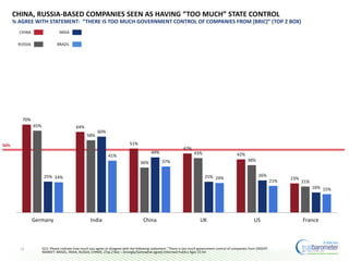 50%
CHINA, RUSSIA-BASED COMPANIES SEEN AS HAVING “TOO MUCH” STATE CONTROL
19
% AGREE WITH STATEMENT: “THERE IS TOO MUCH GOVERNMENT CONTROL OF COMPANIES FROM [BRIC]” (TOP 2 BOX)
70%
64%
51%
47%
42%
23%
65%
58%
36%
43%
38%
21%
25%
60%
44%
25% 26%
16%
24%
41%
37%
24%
21%
15%
Germany India China UK US France
CHINA INDIA
RUSSIA BRAZIL
Q13. Please indicate how much you agree or disagree with the following statement: “There is too much government control of companies from [INSERT
MARKET: BRAZIL, INDIA, RUSSIA, CHINA]. (Top 2 Box – Strongly/Somewhat agree) Informed Publics Ages 25-64
 