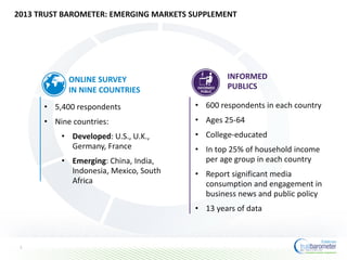 2013 TRUST BAROMETER: EMERGING MARKETS SUPPLEMENT
2
GLOBAL
ONLINE SURVEY
IN NINE COUNTRIES
• 5,400 respondents
• Nine countries:
• Developed: U.S., U.K.,
Germany, France
• Emerging: China, India,
Indonesia, Mexico, South
Africa
INFORMED
PUBLICS
• 600 respondents in each country
• Ages 25-64
• College-educated
• In top 25% of household income
per age group in each country
• Report significant media
consumption and engagement in
business news and public policy
• 13 years of data
 