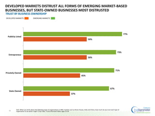DEVELOPED MARKETS DISTRUST ALL FORMS OF EMERGING MARKET-BASED
BUSINESSES, BUT STATE-OWNED BUSINESSES MOST DISTRUSTED
20
TRUST BY BUSINESS OWNERSHIP
20
77%
73%
71%
67%
50%
50%
45%
37%
Publicly Listed
Entrepreneur
Privately Owned
State Owned
EMERGING MARKETSDEVELOPED MARKETS
Q10. When you think about the following types of organizations in BRIC markets such as Brazil, Russia, India and China, how much do you trust each type of
organization to do what is right? (Top 4 Box, Trust) Informed Publics Ages 25-64
 