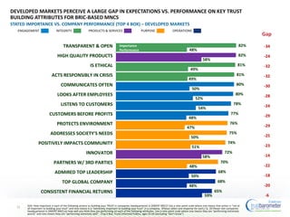 59%
48%
50%
48%
58%
51%
50%
47%
48%
54%
52%
50%
49%
49%
58%
48%
65%
68%
68%
70%
72%
74%
75%
76%
77%
78%
80%
80%
81%
81%
82%
82%
CONSISTENT FINANCIAL RETURNS
TOP GLOBAL COMPANY
ADMIRED TOP LEADERSHIP
PARTNERS W/ 3RD PARTIES
INNOVATOR
POSITIVELY IMPACTS COMMUNITY
ADDRESSES SOCIETY'S NEEDS
PROTECTS ENVIRONMENT
CUSTOMERS BEFORE PROFITS
LISTENS TO CUSTOMERS
LOOKS AFTER EMPLOYEES
COMMUNICATES OFTEN
ACTS RESPONSIBLY IN CRISIS
IS ETHICAL
HIGH QUALITY PRODUCTS
TRANSPARENT & OPEN Importance
Performance
DEVELOPED MARKETS PERCEIVE A LARGE GAP IN EXPECTATIONS VS. PERFORMANCE ON KEY TRUST
BUILDING ATTRIBUTES FOR BRIC-BASED MNCS
STATED IMPORTANCE VS. COMPANY PERFORMANCE (TOP 4 BOX) – DEVELOPED MARKETS
-34
-24
-32
-32
-30
-28
-24
-29
-29
-25
-23
-14
-22
-18
-20
-6
Gap
Q16. How important is each of the following actions to building your TRUST in companies headquartered in [INSERT BRIC]? Use a nine-point scale where one means that action is “not at
all important to building your trust” and nine means it is “extremely important to building your trust” in a company. (Please select one response for each.) Q. 18 Please rate companies
headquartered in [INSERT BRIC] on how well you think they are performing on each of the following attributes. Use a nine-point scale where one means they are “performing extremely
poorly” and nine means they are “performing extremely well”. (Top 4 Box, Trust) Informed Publics, ages 25-64 (excluding “don’t know”)
22
INTEGRITYENGAGEMENT PURPOSEPRODUCTS & SERVICES OPERATIONS
 