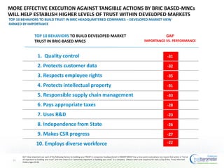 23
Importance
Performance
MORE EFFECTIVE EXECUTION AGAINST TANGIBLE ACTIONS BY BRIC BASED-MNCs
WILL HELP ESTABLISH HIGHER LEVELS OF TRUST WITHIN DEVELOPED MARKETS
TOP 10 BEHAVIORS TO BUILD TRUST IN BRIC HEADQUARTERED COMPANIES – DEVELOPED MARKET VIEW
RANKED BY IMPORTANCE
TOP 10 BEHAVIORS TO BUILD DEVELOPED MARKET
TRUST IN BRIC-BASED MNCS
GAP
IMPORTANCE VS. PERFORMANCE
1. Quality control -31
2. Protects customer data -32
3. Respects employee rights -35
4. Protects intellectual property -31
5. Responsible supply chain management -33
6. Pays appropriate taxes -28
7. Uses R&D -23
8. Independence from State -26
9. Makes CSR progress -27
10. Employs diverse workforce -22
Q17. How important are each of the following factors to building your TRUST in companies headquartered in [INSERT BRIC]? Use a nine-point scale where one means that action is “not at
all important to building your trust” and nine means it is “extremely important to building your trust” in a company. (Please select one response for each.) (Top 4 Box, Trust) Informed
Publics Ages 25-64
 