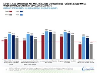 50%
CHINA INDIA
RUSSIA BRAZIL
59%
56%
72%
68%
44%
76% 75%
83%
80%
67%
71% 71%
80%
77%
63%62%
60%
76%
72%
45%
A Global CEO of a company
headquartered in this BRIC
market
A company executive from this
BRIC market-based MNC who is
based in your country
An academic or expert from this
BRIC market
A regular employee of this BRIC-
based MNC
A government leader (senior
official) from this BRIC market
25
EXPERTS AND EMPLOYEES ARE MOST CREDIBLE SPOKESPEOPLE FOR BRIC-BASED MNCs
WHEN COMMUNICATING IN DEVELOPED MARKETS
CREDIBILITY OF SPOKESPEOPLE FOR BRIC-BASED MNCs IN DEVELOPED MARKETS
Q22. [TRACKING] Below is a list of people. In general, when forming an opinion of a company, if you heard information about a company from each person,
how credible would the information be--extremely credible, very credible, somewhat credible, or not credible at all? (Top 2 Box, Very/ Extremely Credible)
Informed Publics Ages 25-64
 