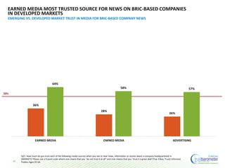 EARNED MEDIA MOST TRUSTED SOURCE FOR NEWS ON BRIC-BASED COMPANIES
IN DEVELOPED MARKETS
EMERGING VS. DEVELOPED MARKET TRUST IN MEDIA FOR BRIC-BASED COMPANY NEWS
26
50%
36%
28%
26%
64%
58% 57%
EARNED MEDIA OWNED MEDIA ADVERTISING
Q21. How much do you trust each of the following media sources when you see or hear news, information or stories about a company headquartered in
[MARKET]? Please use a 9-point scale where one means that you "do not trust it at all" and nine means that you "trust it a great deal“(Top 4 Box, Trust) Informed
Publics Ages 25-64
 