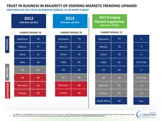 Indonesia 74
Mexico 82
China 74
India 81
US 62
UK 56
Germany 48
France 44
DISTRUSTERSTRUSTERSNEUTRALTRUST IN BUSINESS IN MAJORITY OF EMERING MARKETS TRENDING UPWARD
3
Indonesia 77
Mexico 74
China 79
India 81
US 64
UK 56
Germany 52
France 55
South Africa 69
+3
-8
+5
No Change
+2
No Change
+4
+11
New
2013
Field date: Q4 2012
2013 Emerging
Markets Supplement
Field date: Q3 2013
8 MARKETAVERAGE: 56 8 MARKETAVERAGE: 65 9 MARKETAVERAGE: 67
2012
Field date: Q4 2011
Indonesia 78
Mexico 77
China 71
India 69
US 50
UK 38
Germany 34
France 28
HOW MUCH DO YOU TRUST BUSINESS IN GENERAL TO DO WHAT IS RIGHT
Q7. [Business in General] Below is a list of institutions. For each one, please indicate how much you trust that institution to do what is right using a 9-point scale where one means
that you “do not trust them at all” and nine means that you “trust them a great deal”. (Top 4 Box, Trust) Informed Publics Ages 25-64
 