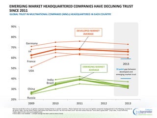 2013
33 point gap between
developed and
emerging market trust
Brazil
China
France
Germany
India
Russia
UK
USA
20%
30%
40%
50%
60%
70%
80%
90%
2009 2010 2011 2012 2013
EMERGING MARKET HEADQUARTERED COMPANIES HAVE DECLINING TRUST
SINCE 2011
GLOBAL TRUST IN MULTINATIONAL COMPANIES (MNCs) HEADQUARTERED IN EACH COUNTRY
DEVELOPED MARKET
AVERAGE
EMERGING MARKET
AVERAGE
Now we would like to focus on global companies headquartered in specific countries. Please indicate how much you trust global companies headquartered in the following countries to
do what is right. Use the same 9-point scale where one means that you “do not trust them at all” and nine means that you “trust them a great deal”. (Top 4 Box, Trust) Informed
Publics Ages 25-64 in 20-country global total
# 2012 data is not available – a simple average has been used to show a trend
 