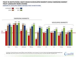 TRUST IN INSTITUTIONS: NGO’S REIGN IN DEVELOPED MARKETS WHILE EMERGING MARKET
TRUST LANDSCAPE MORE DIVERSE
EMERGING VS. DEVELOPED MARKET NATIONAL TRUST IN INSTITUTIONS
7
EMERGING MARKETS
DEVELOPED MARKETS
50%
56%
80%
57%
39%
25%
48%
49%
39%
44%
77%
86%
81%
66%
51% 50% 50%
47%
51%
81% 79% 77%
74%
69%
64%
56% 55%
52%
73%
87%
59%
81%
66%
69%
63%
68%
61%
India China Indonesia Mexico S. Africa U.S. UK France Germany
BUSINESS
NGOSMEDIA
GOVERNMENT
Q7. [Business in General, Government in General, Media in General, NGOs] Below is a list of institutions. For each one, please indicate how much you trust that institution to do
what is right using a 9-point scale where one means that you “do not trust them at all” and nine means that you “trust them a great deal”. (Top 4 Box, Trust)
 