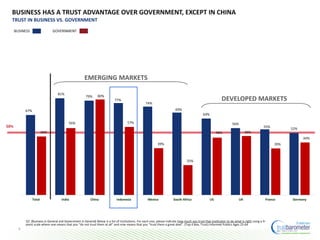 67%
81%
79%
77%
74%
69%
64%
56%
55%
52%
49%
56%
80%
57%
39%
25%
48% 49%
39%
44%
Total India China Indonesia Mexico South Africa US UK France Germany
BUSINESS HAS A TRUST ADVANTAGE OVER GOVERNMENT, EXCEPT IN CHINA
TRUST IN BUSINESS VS. GOVERNMENT
8
EMERGING MARKETS
DEVELOPED MARKETS
50%
BUSINESS GOVERNMENT
Q7. [Business in General and Government in General] Below is a list of institutions. For each one, please indicate how much you trust that institution to do what is right using a 9-
point scale where one means that you “do not trust them at all” and nine means that you “trust them a great deal”. (Top 4 Box, Trust) Informed Publics Ages 25-64
 