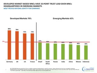 50%
80%
78%
72% 72%
47% 45% 44% 43% 42% 40% 39%
Germany UK US France Brazil South
Africa
Russia India China Mexico Indonesia
9
DEVELOPED MARKET-BASED MNCs HAVE 33-POINT TRUST LEAD OVER MNCs
HEADQUARTERED IN EMERGING MARKETS
MOST TRUSTED NATIONAL IDENTITY FOR COMPANIES
Developed Markets 76% Emerging Markets 43%
Q8. [TRACKING] Now we would like to focus on global companies headquartered in specific countries. Please indicate how much you trust global companies
headquartered in the following countries to do what is right. Use the same 9-point scale where one means that you “do not trust them at all” and nine means that you
“trust them a great deal”. (Top 4 Box, Trust) Informed Publics Ages 25-64 in 9-country global total
 