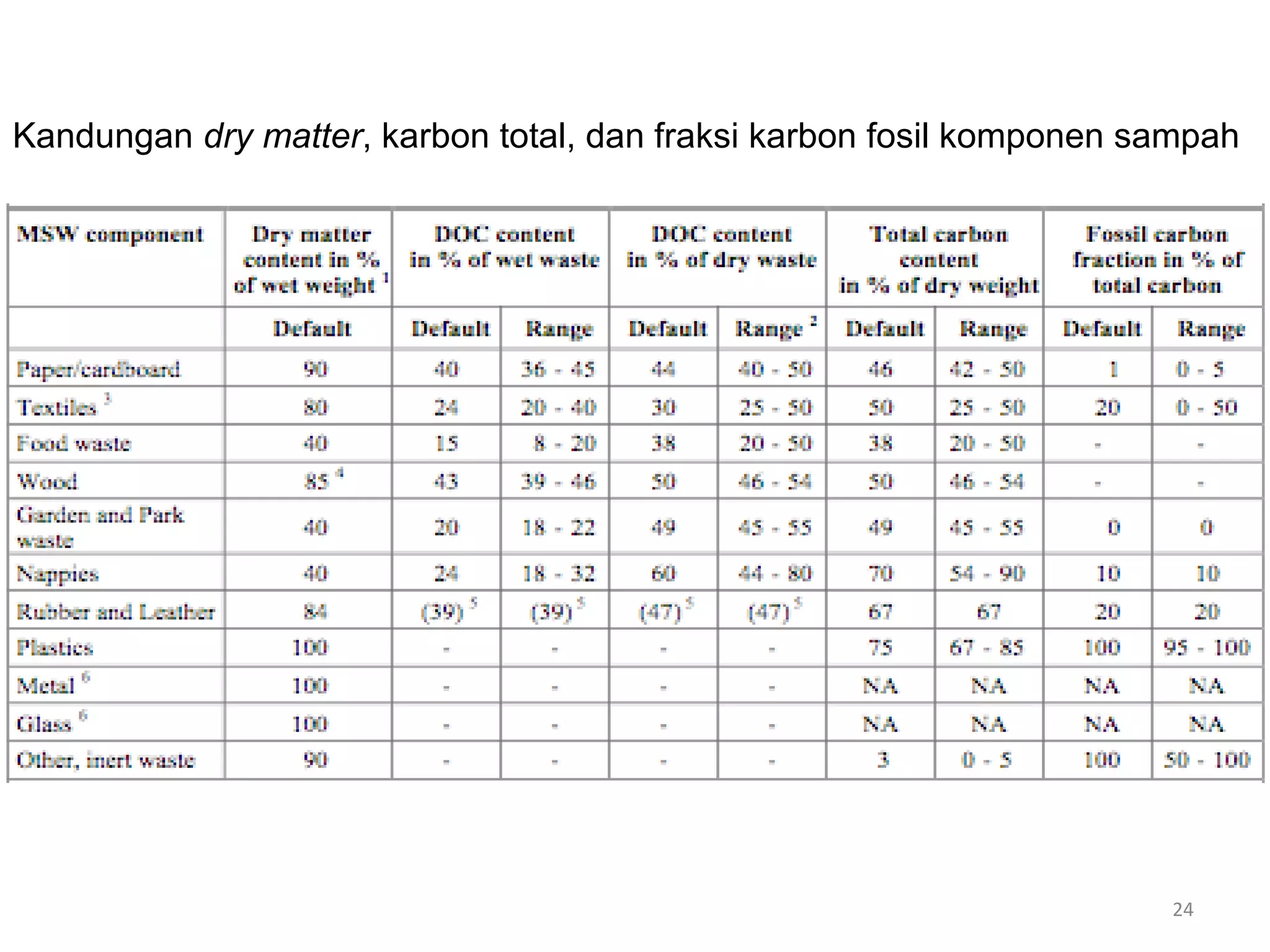 24
Kandungan dry matter, karbon total, dan fraksi karbon fosil komponen sampah
 