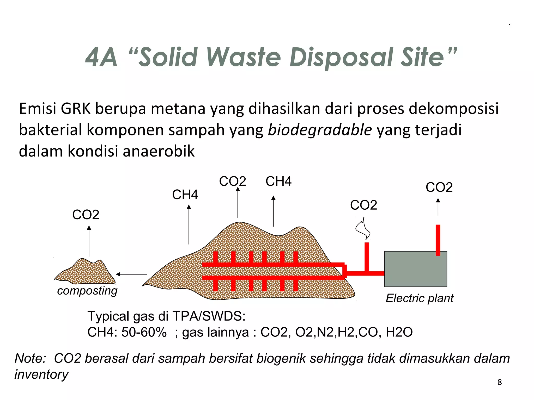 4A “Solid Waste Disposal Site”
8
CH4
CO2 CH4
CO2
Electric plant
CO2
Typical gas di TPA/SWDS:
CH4: 50-60% ; gas lainnya : CO2, O2,N2,H2,CO, H2O
Emisi GRK berupa metana yang dihasilkan dari proses dekomposisi
bakterial komponen sampah yang biodegradable yang terjadi
dalam kondisi anaerobik
Note: CO2 berasal dari sampah bersifat biogenik sehingga tidak dimasukkan dalam
inventory
CO2
composting
 
