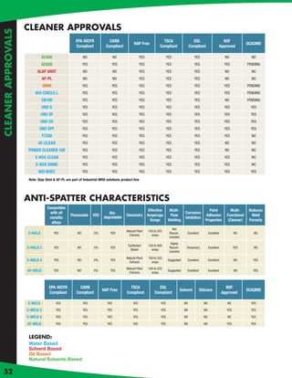 CLEANER APPROVALS
CLEANER APPROVALS


                                                    EPA 40CFR             CARB                                  TSCA                      DSL                     NSF
                                                                                           HAP Free                                                                                SCAQMD
                                                    Compliant           Compliant                             Compliant                 Compliant               Approved

                              SC400                       NO                   NO               YES                  YES                   YES                       NO              NO
                              GS200                       YES              YES                  YES                  YES                   YES                       YES           PENDING
                          SLAP SHOT                       NO                   NO               YES                  YES                   YES                       NO              NO
                               AF-PL                      NO                   NO               YES                  YES                   YES                       NO              NO
                               OMNI                       YES              YES                  YES                  YES                   YES                       YES           PENDING
                         BIO-CIRCLE L                     YES              YES                  YES                  YES                   YES                       YES           PENDING
                              CB100                       YES              YES                  YES                  YES                   YES                       NO            PENDING
                              UNO S                       YES              YES                  YES                  YES                   YES                       YES             YES
                             UNO SF                       YES              YES                  YES                  YES                   YES                       YES             YES
                             UNO SV                       YES              YES                  YES                  YES                   YES                       YES             YES
                            UNO SPF                       YES              YES                  YES                  YES                   YES                       YES             YES
                               FT200                      YES              YES                  YES                  YES                   YES                       YES             NO
                           AF-CLEAN                       YES              YES                  YES                  YES                   YES                       NO              NO
                    POWER CLEANER 100                     YES              YES                  YES                  YES                   YES                       NO              NO
                         E-NOX CLEAN                      YES              YES                  YES                  YES                   YES                       YES             NO
                         E-NOX SHINE                      YES              YES                  YES                  YES                   YES                       YES             NO
                           BIO-RUST                       YES              YES                  YES                  YES                   YES                       YES             YES

                     Note: Slap Shot & AF-PL are part of Industrial MRO solutions product line




                    ANTI-SPATTER CHARACTERISTICS
                                 Compatible
                                                                                                       Effective       Multi-                         Paint              Multi-     Reduces
                                   with all                              Bio-                                                       Corrosion
                                                Flammable       VOC                  Chemistry        Amperage         Pass                         Adhesion          Functional     Weld
                                  metallic                            degradable                                                    Inhibition
                                                                                                        Range         Welding                       Properties         (Cleaner)    Porosity
                                   alloys
                                                                                                                         Not
                                                                                     Natural Plant    100 to 225
                    E-WELD             YES           NO         0%         YES
                                                                                       Extracts         amps
                                                                                                                       Recom-        Excellent          Excellent           NO        NO
                                                                                                                       mended
                                                                                                                        Highly
                                                                                      Surfactant      100 to 400
                    E-WELD 3           YES           NO         0%         YES
                                                                                        Based           amps
                                                                                                                       Recom-       Temporary           Excellent           YES       NO
                                                                                                                       mended
                                                                                     Natural Plant    100 to 225
                    E-WELD 4           YES           NO         0%         YES
                                                                                       Extracts         amps
                                                                                                                      Suggested      Excellent          Excellent           NO        YES

                                                                                     Natural Plant    100 to 225
                    AF-WELD            YES           NO         0%         YES
                                                                                       Extracts         amps
                                                                                                                      Suggested      Excellent          Excellent           NO        YES




                                  EPA 40CFR           CARB                             TSCA                 DSL                                                       NSF
                                                                      HAP Free                                                   Solvent         Silicone                          SCAQMD
                                  Compliant         Compliant                        Compliant            Complaint                                                 Approved

                    E-WELD              YES               YES            YES              YES                  YES                 NO              NO                  NO            YES

                    E-WELD 3            YES               YES            YES              YES                  YES                 NO              NO                 YES            YES

                    E-WELD 4            YES               YES            YES              YES                  YES                 NO              NO                  NO            YES

                    AF-WELD             YES               YES            YES              YES                  YES                 NO              NO                 YES            YES



                     LEGEND:
                     Water Based
                     Solvent Based
                     Oil Based
                     Natural Solvents Based

52
 