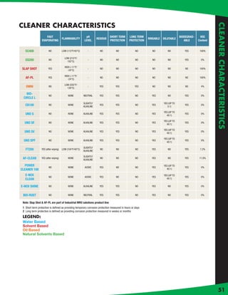 CLEANER CHARACTERISTICS
CLEANER CHARACTERISTICS
                    FAST                                  pH                  SHORT TERM       LONG TERM                            BIODEGRAD-    VOC
                                      FLAMMABILITY                  RESIDUE                                 RINSABLE   DILUTABLE
                 EVAPORATING                             LEVEL                PROTECTION       PROTECTION                              ABLE      Content


   SC400                NO            LOW (113°F/45°C)      -         NO           NO               NO         NO         NO           YES        100%

                                        LOW (215°F/
   GS200                NO
                                          102°C)
                                                            -         NO           NO               NO         NO         NO           YES         0%

                                        HIGH (-11°F/
SLAP SHOT               YES
                                           -24°C)
                                                            -         NO           NO               NO         NO         NO            NO        100%

                                        HIGH (-11°F/
   AF-PL                YES
                                           -24°C)
                                                            -         NO           NO               NO         NO         NO            NO        100%

                                        LOW (255°F/
   OMNI                 NO
                                          130°C)
                                                            -         YES          YES              YES        NO         NO            NO         4%

   BIO-
                        NO                 NONE          NEUTRAL      YES          YES              NO        YES         NO           YES         0%
 CIRCLE L
                                                         SLIGHTLY                                                      YES (UP TO
   CB100                NO                 NONE
                                                         ALKALINE
                                                                      YES          YES              NO        YES
                                                                                                                          5:1)
                                                                                                                                       YES         0%

                                                                                                                       YES (UP TO
   UNO S                NO                 NONE          ALKALINE     YES          YES              NO        YES
                                                                                                                         40:1)
                                                                                                                                       YES         0%

                                                                                                                       YES (UP TO
  UNO SF                NO                 NONE          ALKALINE     YES          YES              NO        YES
                                                                                                                         40:1)
                                                                                                                                       YES         0%

                                                                                                                       YES (UP TO
  UNO SV                NO                 NONE          ALKALINE     YES          YES              NO        YES
                                                                                                                         40:1)
                                                                                                                                       YES         0%

                                                                                                                       YES (UP TO
  UNO SPF               NO                 NONE          ALKALINE     YES          YES              NO        YES
                                                                                                                         40:1)
                                                                                                                                       YES         0%

                                                         SLIGHTLY
   FT200         YES (after wiping)   LOW (104°F/40°C)
                                                         ALKALINE
                                                                      NO           NO               NO        YES         NO           YES        7.2%

                                                         SLIGHTLY
 AF-CLEAN        YES (after wiping)        NONE
                                                         ALKALINE
                                                                      NO           NO               NO        YES         NO           YES        11.8%

  POWER                                                                                                                YES (UP TO
                        NO                 NONE           ACIDIC      YES          NO               NO        YES                      YES         0%
CLEANER 100                                                                                                              40:1)

   E-NOX                                                                                                               YES (UP TO
                        NO                 NONE           ACIDIC      YES          NO               NO        YES                      YES         0%
   CLEAN                                                                                                                 40:1)


E-NOX SHINE             NO                 NONE          ALKALINE     YES          YES              NO        YES         NO           YES         0%


 BIO-RUST               NO                 NONE          NEUTRAL      YES          YES              NO        YES         NO           YES         0%

 Note: Slap Shot & AF-PL are part of Industrial MRO solutions product line
 1 Short term protection is deﬁned as providing temporary corrosion protection measured in hours or days
 2 Long term protection is deﬁned as providing corrosion protection measured in weeks or months
 LEGEND:
 Water Based
 Solvent Based
 Oil Based
 Natural Solvents Based




                                                                                                                                                             51
 