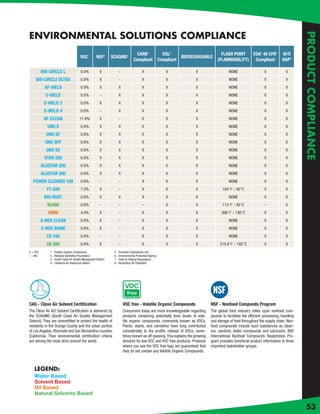 PRODUCT COMPLIANCE
ENVIRONMENTAL SOLUTIONS COMPLIANCE
                                                                                 CARB4                  DSL5                         FLASH POINT  EOA6 40 CFR7               W/O
                                       VOC1          NSF2      SCAQMD3                                            BIODEGRADABLE
                                                                               Compliant              Compliant                    (FLAMMABILITY) Compliant                  HAP8

          BIO-CIRCLE L                 0.0%            X           -                  X                   X             X                 NONE                   X             X
     BIO-CIRCLE ULTRA                  0.0%            X           -                  X                   X             X                 NONE                   X             X
           AF-WELD                     0.0%            X           X                  X                   X             X                 NONE                   X             X
            E-WELD                     0.0%             -          X                  X                   X             X                 NONE                   X             X
           E-WELD 3                    0.0%            X           X                  X                   X             X                 NONE                   X             X
           E-WELD 4                    0.0%             -          X                  X                   X             X                 NONE                   X             X
           AF-CLEAN                   11.8%            X           -                  X                   X             X                 NONE                   X             X
             UNO S                     0.0%            X           X                  X                   X             X                 NONE                   X             X
            UNO SF                     0.0%            X           X                  X                   X             X                 NONE                   X             X
            UNO SPF                    0.0%            X           X                  X                   X             X                 NONE                   X             X
            UNO SV                     0.0%            X           X                  X                   X             X                 NONE                   X             X
           STAR 200                    0.0%            X           X                  X                   X             X                 NONE                   X             X
          ALUSTAR 200                  0.0%            X           X                  X                   X             X                 NONE                   X             X
          ALUSTAR 300                  0.0%            X           X                  X                   X             X                 NONE                   X             X
   POWER CLEANER 100                   0.0%             -          -                  X                   X             X                 NONE                   X             X
            FT-200                     7.2%            X           -                  X                   X             X             104°F / 40°C               X             X
           BIO-RUST                    0.0%            X           X                  X                   X             X                 NONE                   X             X
             SC400                     0.0%             -          -                   -                  X             X             113°F / 45°C               -             X
             OMNI                      4.0%            X           -                  X                   X             X            266°F / 130°C               X             X
          E-NOX CLEAN                  0.0%            X           -                  X                   X             X                 NONE                   X             X
          E-NOX SHINE                  0.0%            X           -                  X                   X             X                 NONE                   X             X
            CS 100                     0.0%             -          -                  X                   X             X                 NONE                   X             X
            GS 200                     0.0%            X           -                  X                   X             X           215.6°F / 102°C              X             X
X = YES       1 - Volatile Organic Compounds                    5 - Domestic Substances List
- = NO        2 - National Sanitation Foundation                6 - Environmental Protection Agency
              3 - South Coast Air Quality Managment District    7 - Code of Federal Regulations
              4 - California Air Resources Board                8 - Hazardous Air Pollutants




             ®

CAS - Clean Air Solvent Certiﬁcation                                   VOC free - Volatile Organic Compounds                   NSF - Nonfood Componds Program
The Clean Air ACt Solvent Certiﬁcation is delivered by                 Consumers today are more knowledgeable regarding        The global food industry relies upon nonfood com-
the SCAQMD (South Coast Air Quality Management                         products containing potentially toxic levels of vola-   pounds to facilitate the efﬁcient processing, handling
District). They are committted to protect the health of                tile organic compounds, commonly known as VOCs.         and storage of food throughout the supply chain. Non-
residents in the Orange County and the urban portion                   Paints, stains, and varnishes have long contributed     food compounds include such substances as clean-
of Los Angeles, Riverside and San Bernardino counties                  considerably to the proliﬁc release of VOCs, some-      ers, sanitizer, boiler compounds and lubricants. NSF
(California). Their environmental certiﬁcation criteria                times known as off-gassing. This explains the growing   International Nonfood Compounds Registration Pro-
are among the most strict around the world.                            demand for low VOC and VOC free products. Products      gram provides beneﬁcial product information to three
                                                                       where you see the VOC free logo are guaranteed that     important stakeholder groups.
                                                                       they do not contain any Volatile Organic Compounds.



   LEGEND:
   Water Based
   Solvent Based
   Oil Based
   Natural Solvents Based

                                                                                                                                                                                         53
 