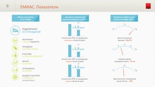 6

ЕМИАС. Показатели
Общие показатели
на 27 ноября

ПОДКЛЮЧЕНО
557 УЧРЕЖДЕНИЙ
ОБСЛУЖЕНО
5 184 892 ПАЦИЕНТА
ПРОВЕДЕНО
32 694 074 ЗАПИСИ

Динамика показателей
времени ожидания за 2013 г.

в

1,8 раза

Количество ЛПУ со ожиданием
гинеколога более 8 дней

в

Показатели работы коллцентра за ноябрь 2013 г.

Доля отвеченных
звонков - 94,37%

1,9 раза

В СИСТЕМЕ
21 970 ПОЛЬЗОВАТЕЛЕЙ
ОБУЧЕН
16 465 ВРАЧ
УСТАНОВЛЕНО
18 438 АРМ
ЗАХОДЯТ В ИНТЕРНЕТ
4 269 ВРАЧЕЙ
(каждый день)

Количество ЛПУ со ожиданием
хирурга более 8 дней

в

Среднее время
ожидания ответа - 79 сек

1,5 раза

Количество ЛПУ со ожиданием
уролога более 8 дней

Доля звонков с ожиданием
менее 40 сек. - 45%

 