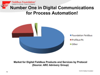 10
© 2013 Fieldbus Foundation
Number One in Digital Communications
for Process Automation!
Market for Digital Fieldbus Products and Services by Protocol
(Source: ARC Advisory Group)
 