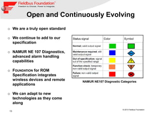 13
© 2013 Fieldbus Foundation
Open and Continuously Evolving
o We are a truly open standard
o We continue to add to our
specification
o NAMUR NE 107 Diagnostics,
advanced alarm handling
capabilities
o FOUNDATION for ROM
Specification integrates
wireless devices and remote
applications
o We can adapt to new
technologies as they come
along
NAMUR NE107 Diagnostic Categories
 