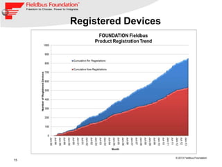 15
© 2013 Fieldbus Foundation
Registered Devices
 