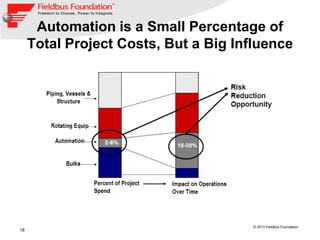 18
© 2013 Fieldbus Foundation
Automation is a Small Percentage of
Total Project Costs, But a Big Influence
 