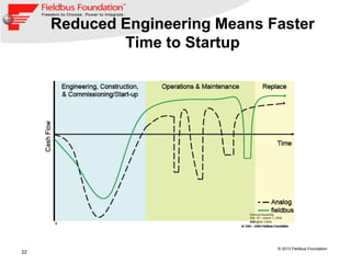 22
© 2013 Fieldbus Foundation
Reduced Engineering Means Faster
Time to Startup
 