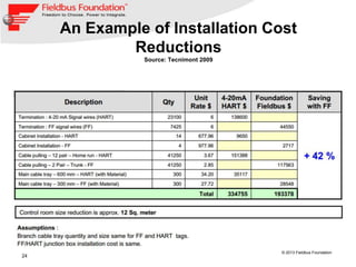 24
© 2013 Fieldbus Foundation
An Example of Installation Cost
Reductions
Source: Tecnimont 2009
 