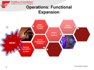 27
© 2013 Fieldbus Foundation
Operations: Functional
Expansion
NEW!
 