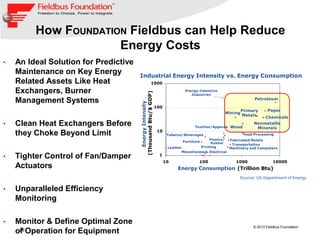 28
© 2013 Fieldbus Foundation
How FOUNDATION Fieldbus can Help Reduce
Energy Costs
• An Ideal Solution for Predictive
Maintenance on Key Energy
Related Assets Like Heat
Exchangers, Burner
Management Systems
• Clean Heat Exchangers Before
they Choke Beyond Limit
• Tighter Control of Fan/Damper
Actuators
• Unparalleled Efficiency
Monitoring
• Monitor & Define Optimal Zone
of Operation for Equipment
Energy Consumption (Trillion Btu)
Petroleum
Chemicals
PaperPrimary
Metals
Food Processing
Nonmetallic
Minerals
Tobacco/Beverages
Furniture
Leather Machinery and Computers
Wood
Transportation
Fabricated Metals
Textiles/Apparel
Plastics/
Rubber
Electrical
Printing
Miscellaneous
1
10
100
1000
10 100 1000 10000
EnergyIntensity
(ThousandBtu/$GDP)
Energy-Intensive
Industries
Industrial Energy Intensity vs. Energy Consumption
Mining
Source: US Department of Energy
 