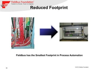 33
© 2013 Fieldbus Foundation
Reduced Footprint
Fieldbus has the Smallest Footprint in Process Automation
 