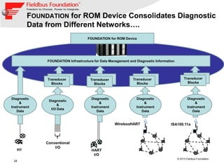34
© 2013 Fieldbus Foundation
FOUNDATION for ROM Device Consolidates Diagnostic
Data from Different Networks….
Conventional
I/O
WirelessHART
H1 HART
I/O
ISA100.11a
Diagnostic
&
Instrument
Data
Diagnostic
&
Instrument
Data
Diagnostic
&
Instrument
Data
Diagnostic
&
Instrument
Data
Diagnostic
&
I/O Data
FOUNDATION Infrastructure for Data Management and Diagnostic Information
FOUNDATION for ROM Device
Transducer
Blocks
Transducer
Blocks
Transducer
Blocks
Transducer
Blocks
 