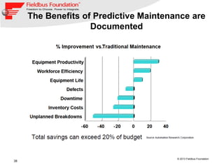 38
© 2013 Fieldbus Foundation
The Benefits of Predictive Maintenance are
Documented
 