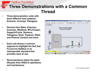 5
© 2013 Fieldbus Foundation
Three Demonstrations with a Common
Thread
• Three demonstration units with
three different host systems:
Emerson, Invensys Yokogawa
• Devices from Beka, Emerson,
Invensys, Westlock, MTL/Cooper,
Pepperl+Fuchs, Siemens,
Yokogawa, Smar, Topworx, Stahl,
and Phoenix Contact and more.
• Each unit shares a common
segment to highlight the fact that
FOUNDATION fieldbus is an
interoperable standard that
provides ease of use.
• Demonstrations follow the plant
lifecycle from FEED to operations
and maintenance
 