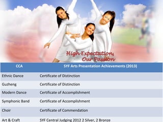 CCA

SYF Arts Presentation Achievements (2013)

Ethnic Dance

Certificate of Distinction

Guzheng

Certificate of Distinction

Modern Dance

Certificate of Accomplishment

Symphonic Band

Certificate of Accomplishment

Choir

Certificate of Commendation

Art & Craft

SYF Central Judging 2012 2 Silver, 2 Bronze

 