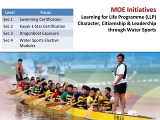 Level

Focus

Sec 1

Swimming Certification

Sec 2

Kayak 1-Star Certification

Sec 3

Dragonboat Exposure

Sec 4

Water Sports Elective
Modules

MOE Initiatives

Learning for Life Programme (LLP)
Character, Citizenship & Leadership
through Water Sports

 