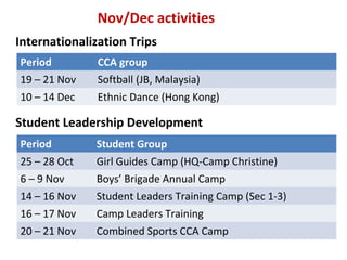 Nov/Dec activities
Internationalization Trips
Period

CCA group

19 – 21 Nov

Softball (JB, Malaysia)

10 – 14 Dec

Ethnic Dance (Hong Kong)

Student Leadership Development
Period

Student Group

25 – 28 Oct

Girl Guides Camp (HQ-Camp Christine)

6 – 9 Nov

Boys’ Brigade Annual Camp

14 – 16 Nov

Student Leaders Training Camp (Sec 1-3)

16 – 17 Nov

Camp Leaders Training

20 – 21 Nov

Combined Sports CCA Camp

 
