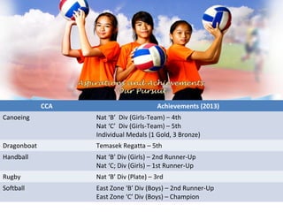 CCA

Achievements (2013)

Canoeing

Nat ‘B’ Div (Girls-Team) – 4th
Nat ‘C’ Div (Girls-Team) – 5th
Individual Medals (1 Gold, 3 Bronze)

Dragonboat

Temasek Regatta – 5th

Handball

Nat ‘B’ Div (Girls) – 2nd Runner-Up
Nat ‘C; Div (Girls) – 1st Runner-Up

Rugby

Nat ‘B’ Div (Plate) – 3rd

Softball

East Zone ‘B’ Div (Boys) – 2nd Runner-Up
East Zone ‘C’ Div (Boys) – Champion

 