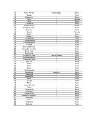 63
N Nome Popular Sinonímia (s) Hábito
11 Buiuçu - Árvore
12 Buiuçu-miri - Árvore
13 Buriti - Palmeira
14 Cacuri - Árvore
15 Cancaieua - Árvore
16 Canela-de-boi - Árvore
17 Canela-do-campo - Árvore
18 Canoínha - Cipó
19 Caranã - Palmeira
20 Careté - Árvore
21 Ceboleira - Árvore
22 Cipó-de-fogo - Cipó
23 Cipó-de-guariba - Cipó
24 Cipó-de-macaco - Cipó
25 Cumatê - Árvore
26 Embaúba-branca - Árvore
27 Embaúba-vermelha - Árvore
28 Envira Preta - Árvore
29 Envira-cima - Árvore
30 Escada-de-cobra Escada-de-jabuti Cipó
31 Fruta-de-arancuã - Árvore
32 Fruteira-do-campo - Árvore
33 Ingá Xixi - Árvore
34 Jarana - Árvore
35 Lacre - Árvore
36 Louro - Árvore
37 Maçaranduba - Árvore
38 Marapixuna Pau-ferro Árvore
39 Mata-matá - Árvore
40 Mereteteca - Cipó
41 Mirim - Árvore
42 Mucajá - Árvore
43 Murta - Árvore
44 Muruci-do-mato - Árvore
45 Paruru - Árvore
46 Pau-amarelo - Árvore
47 Pau-d’arco - Árvore
48 Pau-de-bicho - Árvore
49 Perpétua-do-campo - Árvore
50 Pintadinho - Árvore
51 Piquiá - Árvore
52 Piriquiteira - Árvore
53 Sapucaia - Árvore
 