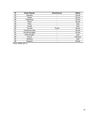 64
N Nome Popular Sinonímia (s) Hábito
54 Sapupira - Árvore
55 Taquari - Árvore
56 Tatapiririca - Árvore
57 Tauari - Árvore
58 Titica - Cipó
59 Tracuá - Cipó
60 Tucumã Tucum Árvore
61 Ucuuba-do-mato - Árvore
62 Ucuuba-do-igapó - Árvore
63 Unha-de-gato - Cipó
64 Urucuri - Palmeira
65 Verônica - Cipó
66 Visgueiro - Árvore
Fonte: SEMA (2011).
 
