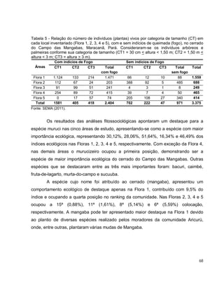 68
Tabela 5 - Relação do número de indivíduos (plantas) vivos por categoria de tamanho (CT) em
cada local inventariado (Flora 1, 2, 3, 4 e 5), com e sem indícios de queimada (fogo), no cerrado
do Campo das Mangabas, Maracanã, Pará. Consideraram-se os indivíduos arbóreos e
palmeiras conforme sua categoria de tamanho (CT1 = 30 cm < altura < 1,50 m; CT2 = 1,50 m <
altura < 3 m; CT3 = altura > 3 m).
Áreas
Com indícios de Fogo Sem indícios de Fogo
CT1 CT2 CT3 Total
com fogo
CT1 CT2 CT3 Total
sem fogo
Total
Flora 1 1.124 133 214 1.471 66 12 10 88 1.559
Flora 2 112 67 24 203 388 92 5 485 688
Flora 3 91 99 51 241 4 3 1 8 249
Flora 4 254 89 72 415 39 7 4 50 465
Flora 5 0 17 57 74 205 108 27 340 414
Total 1581 405 418 2.404 702 222 47 971 3.375
Fonte: SEMA (2011).
Os resultados das análises fitossociológicas apontaram um destaque para a
espécie muruci nas cinco áreas de estudo, apresentando-se como a espécie com maior
importância ecológica, representando 30,12%, 28,06%, 51,64%, 16,34% e 46,49% dos
índices ecológicos nas Floras 1, 2, 3, 4 e 5, respectivamente. Com exceção da Flora 4,
nas demais áreas o murucizeiro ocupou a primeira posição, demonstrando ser a
espécie de maior importância ecológica do cerrado do Campo das Mangabas. Outras
espécies que se destacaram entre as três mais importantes foram: bacuri, caimbé,
fruta-de-lagarto, murta-do-campo e sucuuba.
A espécie cujo nome foi atribuído ao cerrado (mangaba), apresentou um
comportamento ecológico de destaque apenas na Flora 1, contribuído com 9,5% do
índice e ocupando a quarta posição no ranking da comunidade. Nas Floras 2, 3, 4 e 5
ocupou a 15ª (0,88%), 11ª (1,61%), 8ª (5,14%) e 6ª (5,59%) colocação,
respectivamente. A mangaba pode ter apresentado maior destaque na Flora 1 devido
ao plantio de diversas espécies realizado pelos moradores da comunidade Aricurú,
onde, entre outras, plantaram várias mudas de Mangaba.
 