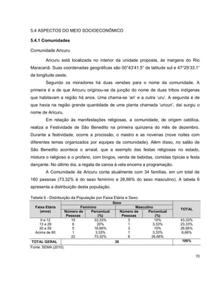 70
5.4 ASPECTOS DO MEIO SOCIOECONÔMICO
5.4.1 Comunidades
Comunidade Aricuru
Aricuru está localizada no interior da unidade proposta, às margens do Rio
Maracanã. Suas coordenadas geográficas são 00°43’41.5” de latitude sul e 47°29’33.1”
de longitude oeste.
Segundo os moradores há duas versões para o nome da comunidade. A
primeira é a de que Aricuru originou-se da junção do nome de duas tribos indígenas
que habitavam a região há anos. Uma chama-se ‘ari’ e a outra ‘uru’. A segunda é de
que havia na região grande quantidade de uma planta chamada ‘uricuri’, daí surgiu o
nome de Aricuru.
Em relação às manifestações religiosas, a comunidade, de origem católica,
realiza a Festividade de São Benedito na primeira quinzena do mês de dezembro.
Durante a festividade, ocorre a procissão, o mastro e as novenas (nove noites com
diferentes temas organizados por equipes da comunidade). Além disso, no salão de
São Benedito acontece o arraial, que a exemplo das festas religiosas no estado,
mistura o religioso e o profano, com bingos, venda de bebidas, comidas típicas e festa
dançante. No último dia, a regata de canoa à vela encerra a programação.
A Comunidade de Aricuru conta atualmente com 34 famílias, em um total de
160 pessoas (73,32% é do sexo feminino e 26,66% do sexo masculino). A tabela 6
apresenta a distribuição desta população.
Tabela 6 - Distribuição da População por Faixa Etária e Sexo.
Faixa Etária
(anos)
Sexo
TOTAL
Feminino Masculino
Número de
Pessoas
Percentual
(%)
Número de
Pessoas
Percentual
(%)
0 a 12 10 33,33% 3 10% 43,33%
13 a 29 6 20% 1 3,33% 23,33%
30 a 59 5 16,66% 3 10% 26,66%
Acima de 60 1 3,33% 1 3,33% 6,66%
22 73,32% 8 26,66%
TOTAL GERAL 30 100%
Fonte: SEMA (2010).
 