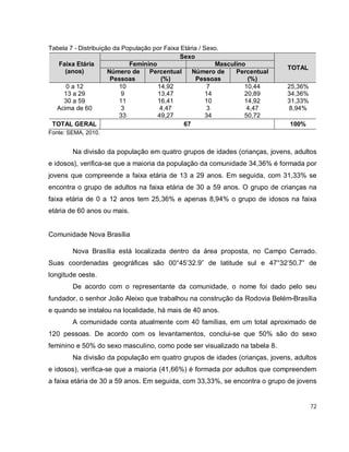 72
Tabela 7 - Distribuição da População por Faixa Etária / Sexo.
Faixa Etária
(anos)
Sexo
TOTAL
Feminino Masculino
Número de
Pessoas
Percentual
(%)
Número de
Pessoas
Percentual
(%)
0 a 12 10 14,92 7 10,44 25,36%
13 a 29 9 13,47 14 20,89 34,36%
30 a 59 11 16,41 10 14,92 31,33%
Acima de 60 3 4,47 3 4,47 8,94%
33 49,27 34 50,72
TOTAL GERAL 67 100%
Fonte: SEMA, 2010.
Na divisão da população em quatro grupos de idades (crianças, jovens, adultos
e idosos), verifica-se que a maioria da população da comunidade 34,36% é formada por
jovens que compreende a faixa etária de 13 a 29 anos. Em seguida, com 31,33% se
encontra o grupo de adultos na faixa etária de 30 a 59 anos. O grupo de crianças na
faixa etária de 0 a 12 anos tem 25,36% e apenas 8,94% o grupo de idosos na faixa
etária de 60 anos ou mais.
Comunidade Nova Brasília
Nova Brasília está localizada dentro da área proposta, no Campo Cerrado.
Suas coordenadas geográficas são 00°45’32.9” de latitude sul e 47°32’50.7” de
longitude oeste.
De acordo com o representante da comunidade, o nome foi dado pelo seu
fundador, o senhor João Aleixo que trabalhou na construção da Rodovia Belém-Brasília
e quando se instalou na localidade, há mais de 40 anos.
A comunidade conta atualmente com 40 famílias, em um total aproximado de
120 pessoas. De acordo com os levantamentos, conclui-se que 50% são do sexo
feminino e 50% do sexo masculino, como pode ser visualizado na tabela 8.
Na divisão da população em quatro grupos de idades (crianças, jovens, adultos
e idosos), verifica-se que a maioria (41,66%) é formada por adultos que compreendem
a faixa etária de 30 a 59 anos. Em seguida, com 33,33%, se encontra o grupo de jovens
 