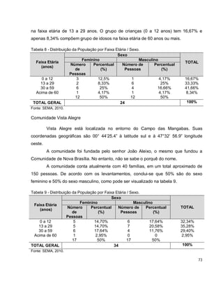 73
na faixa etária de 13 a 29 anos. O grupo de crianças (0 a 12 anos) tem 16,67% e
apenas 8,34% compõem grupo de idosos na faixa etária de 60 anos ou mais.
Tabela 8 - Distribuição da População por Faixa Etária / Sexo.
Faixa Etária
(anos)
Sexo
TOTAL
Feminino Masculino
Número
de
Pessoas
Percentual
(%)
Número de
Pessoas
Percentual
(%)
0 a 12 3 12,5% 1 4,17% 16,67%
13 a 29 2 8,33% 6 25% 33,33%
30 a 59 6 25% 4 16,66% 41,66%
Acima de 60 1 4,17% 1 4,17% 8,34%
12 50% 12 50%
TOTAL GERAL 24 100%
Fonte: SEMA, 2010.
Comunidade Vista Alegre
Vista Alegre está localizada no entorno do Campo das Mangabas. Suas
coordenadas geográficas são 00° 44’25.4” à latitude sul e à 47°32’ 56.9” longitude
oeste.
A comunidade foi fundada pelo senhor João Aleixo, o mesmo que fundou a
Comunidade de Nova Brasília. No entanto, não se sabe o porquê do nome.
A comunidade conta atualmente com 40 famílias, em um total aproximado de
150 pessoas. De acordo com os levantamentos, conclui-se que 50% são do sexo
feminino e 50% do sexo masculino, como pode ser visualizado na tabela 9.
Tabela 9 - Distribuição da População por Faixa Etária / Sexo.
Faixa Etária
(anos)
Sexo
TOTAL
Feminino Masculino
Número
de
Pessoas
Percentual
(%)
Número de
Pessoas
Percentual
(%)
0 a 12 5 14,70% 6 17,64% 32,34%
13 a 29 5 14,70% 7 20,58% 35,28%
30 a 59 6 17,64% 4 11,76% 29,40%
Acima de 60 1 2,95% 0 0 2,95%
17 50% 17 50%
TOTAL GERAL 34 100%
Fonte: SEMA, 2010.
 