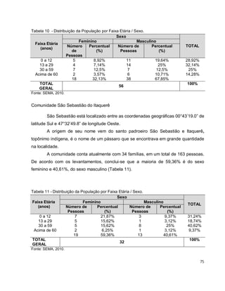 75
Tabela 10 - Distribuição da População por Faixa Etária / Sexo.
Faixa Etária
(anos)
Sexo
TOTAL
Feminino Masculino
Número
de
Pessoas
Percentual
(%)
Número de
Pessoas
Percentual
(%)
0 a 12 5 8,92% 11 19,64% 28,92%
13 a 29 4 7,14% 14 25% 32,14%
30 a 59 7 12,5% 7 12,5% 25%
Acima de 60 2 3,57% 6 10,71% 14,28%
18 32,13% 38 67,85%
TOTAL
GERAL
56
100%
Fonte: SEMA, 2010.
Comunidade São Sebastião do Itaquerê
São Sebastião está localizado entre as coordenadas geográficas 00°43’19.0” de
latitude Sul e 47°32’49.8” de longitude Oeste.
A origem de seu nome vem do santo padroeiro São Sebastião e Itaquerê,
topônimo indígena, é o nome de um pássaro que se encontrava em grande quantidade
na localidade.
A comunidade conta atualmente com 34 famílias, em um total de 163 pessoas.
De acordo com os levantamentos, conclui-se que a maioria de 59,36% é do sexo
feminino e 40,61%, do sexo masculino (Tabela 11).
Tabela 11 - Distribuição da População por Faixa Etária / Sexo.
Faixa Etária
(anos)
Sexo
TOTAL
Feminino Masculino
Número de
Pessoas
Percentual
(%)
Número de
Pessoas
Percentual
(%)
0 a 12 7 21,87% 3 9,37% 31,24%
13 a 29 5 15,62% 1 3,12% 18,74%
30 a 59 5 15,62% 8 25% 40,62%
Acima de 60 2 6,25% 1 3,12% 9,37%
19 59,36% 13 40,61%
TOTAL
GERAL
32
100%
Fonte: SEMA, 2010.
 
