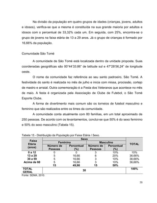 79
Na divisão da população em quatro grupos de idades (crianças, jovens, adultos
e idosos), verifica-se que a mesma é constituída na sua grande maioria por adultos e
idosos com o percentual de 33,32% cada um. Em seguida, com 25%, encontra-se o
grupo de jovens na faixa etária de 13 a 29 anos. Já o grupo de crianças é formado por
16,66% da população.
Comunidade São Tomé
A comunidade de São Tomé está localizada dentro da unidade proposta. Suas
coordenadas geográficas são 00°44’33.86” de latitude sul e 47°28’56,24” de longitude
oeste.
O nome da comunidade faz referência ao seu santo padroeiro, São Tomé. A
festividade do santo é realizada no mês de julho e inicia com missa, procissão, cortejo
de mastro e arraial. Outra comemoração é a Festa dos Veteranos que acontece no mês
de maio. A festa é organizada pela Associação de Clube de Futebol, o São Tomé
Esporte Clube.
A forma de divertimento mais comum são os torneios de futebol masculino e
feminino que são realizados entre os times da comunidade.
A comunidade conta atualmente com 80 famílias, em um total aproximado de
250 pessoas. De acordo com os levantamentos, conclui-se que 50% é do sexo feminino
e 50% do sexo masculino (Tabela 15).
Tabela 15 - Distribuição da População por Faixa Etária / Sexo.
Faixa
Etária
(anos)
Sexo
TOTAL
Feminino Masculino
Número de
Pessoas
Percentual
(%)
Número de
Pessoas
Percentual
(%)
0 a 12 0 0 3 10% 10%
13 a 29 5 16,66 6 20% 36,66%
30 a 59 5 16,66 3 10% 36,66%
Acima de 60 5 16,66 3 10% 36,66%
15 49,98 15 50%
TOTAL
GERAL
30
100%
Fonte: SEMA, 2010.
 