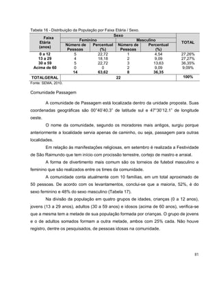 81
Tabela 16 - Distribuição da População por Faixa Etária / Sexo.
Faixa
Etária
(anos)
Sexo
TOTAL
Feminino Masculino
Número de
Pessoas
Percentual
(%)
Número de
Pessoas
Percentual
(%)
0 a 12 5 22,72 1 4,54 27,26%
13 a 29 4 18,18 2 9,09 27,27%
30 a 59 5 22,72 3 13,63 36,35%
Acima de 60 0 0 2 9,09 9,09%
14 63,62 8 36,35
TOTALGERAL 22 100%
Fonte: SEMA, 2010.
Comunidade Passagem
A comunidade de Passagem está localizada dentro da unidade proposta. Suas
coordenadas geográficas são 00°40’40.3” de latitude sul e 47°30’12.1” de longitude
oeste.
O nome da comunidade, segundo os moradores mais antigos, surgiu porque
anteriormente a localidade servia apenas de caminho, ou seja, passagem para outras
localidades.
Em relação às manifestações religiosas, em setembro é realizada a Festividade
de São Raimundo que tem início com procissão terrestre, cortejo de mastro e arraial.
A forma de divertimento mais comum são os torneios de futebol masculino e
feminino que são realizados entre os times da comunidade.
A comunidade conta atualmente com 10 famílias, em um total aproximado de
50 pessoas. De acordo com os levantamentos, conclui-se que a maioria, 52%, é do
sexo feminino e 48% do sexo masculino (Tabela 17).
Na divisão da população em quatro grupos de idades, crianças (0 a 12 anos),
jovens (13 a 29 anos), adultos (30 a 59 anos) e idosos (acima de 60 anos), verifica-se
que a mesma tem a metade de sua população formada por crianças. O grupo de jovens
e o de adultos somados formam a outra metade, ambos com 25% cada. Não houve
registro, dentre os pesquisados, de pessoas idosas na comunidade.
 
